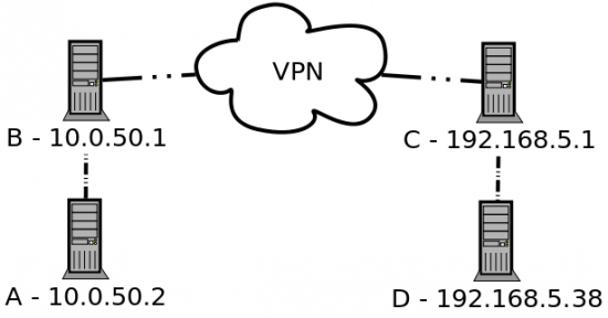 illustration of a standard routable network-to-network VPN