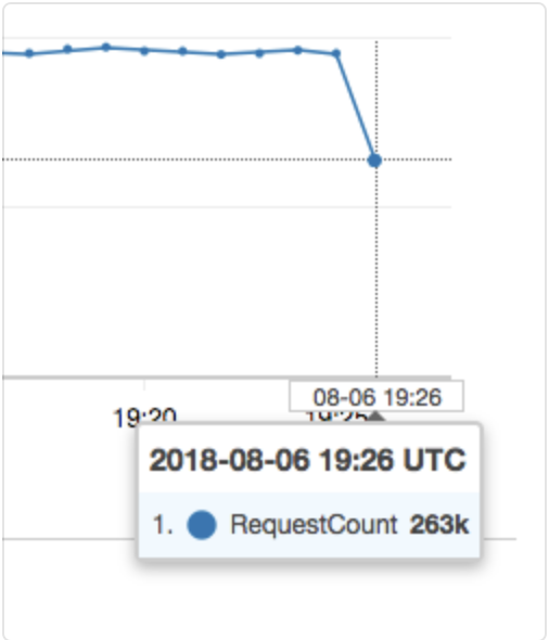 CloudWatch Graph